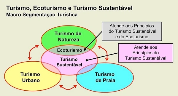 Sustentabilidade, Ecoturismo e Cultura em João Pessoa